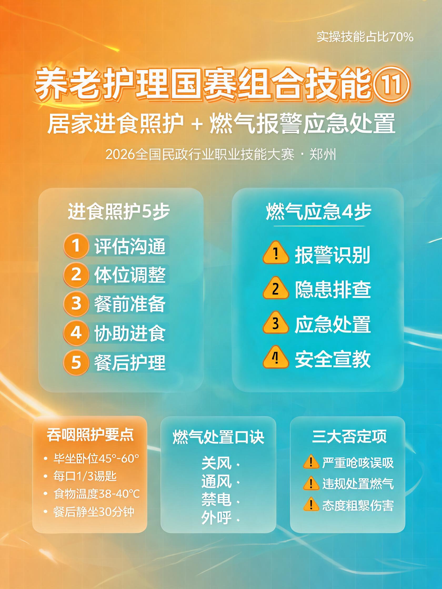 养老护理国赛组合技能⑪可视化信息图
