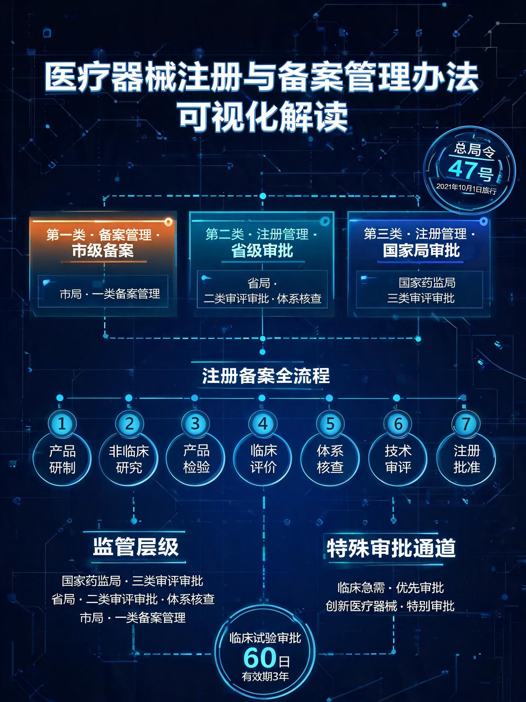 医疗器械注册与备案管理办法可视化解读